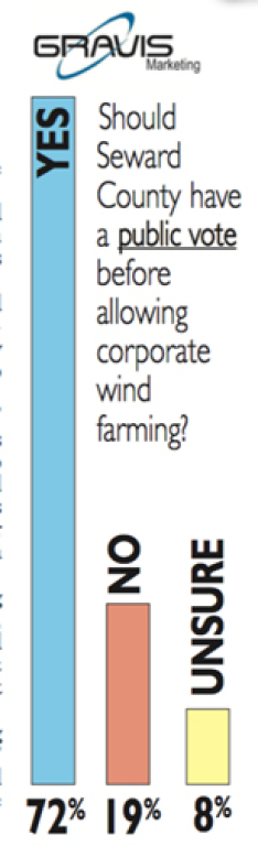 Scientific poll shows overwhelming support for public vote on wind farms