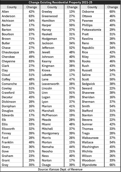 OPINION – 2025 data is in: Four straight years of unaffordable assessed valuation hikes. Where’s the relief?